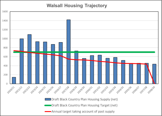 Graph showing Walsall Housing Trajectory