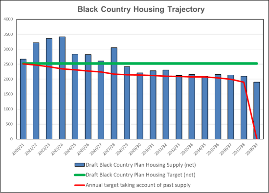Black Country Housing Trajectory
