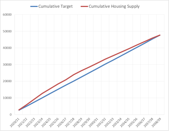 Graph showing Black Country, Cumulative Target and Cumulative Housing Supply