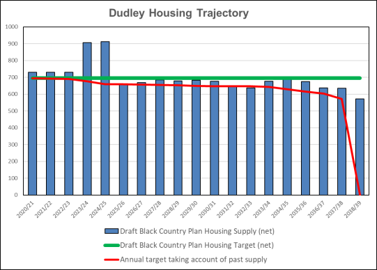Graph showing Dudley Housing Trajectory