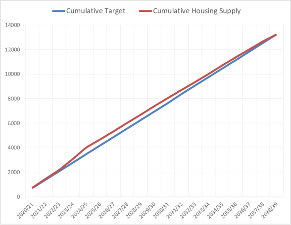 Graph showing Dudley, Cumulative Target and Cumulative Housing Supply