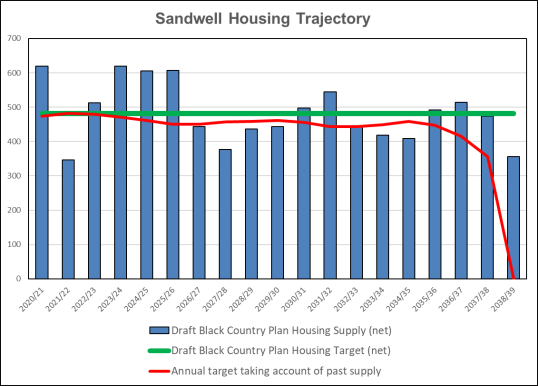 Graph showing Sandwell Housing Trajectory