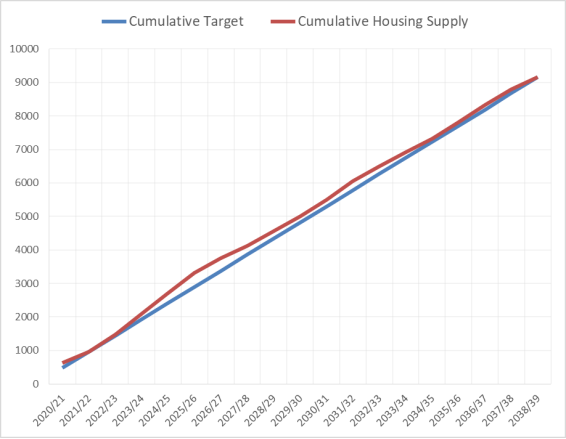 Graph showing Sandwell Cumulative Target and Cumulative Housing Supply