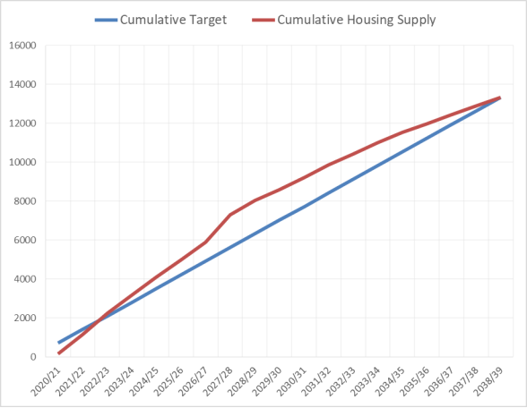 Graph showing Walsall Cumulative Target and Cumulative Housing Supply
