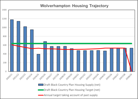 Wolverhampton Housing Trajectory