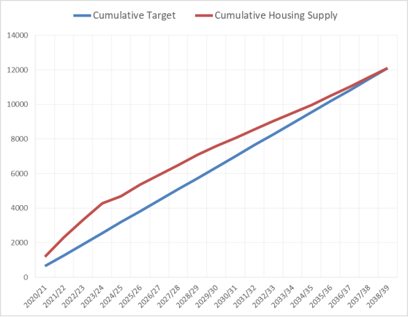 Graph showing Wolverhampton Cumulative Target and Cumulative Housing Supply